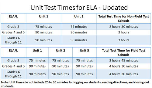 NJSLA Unit Times NJSLA Unit Times